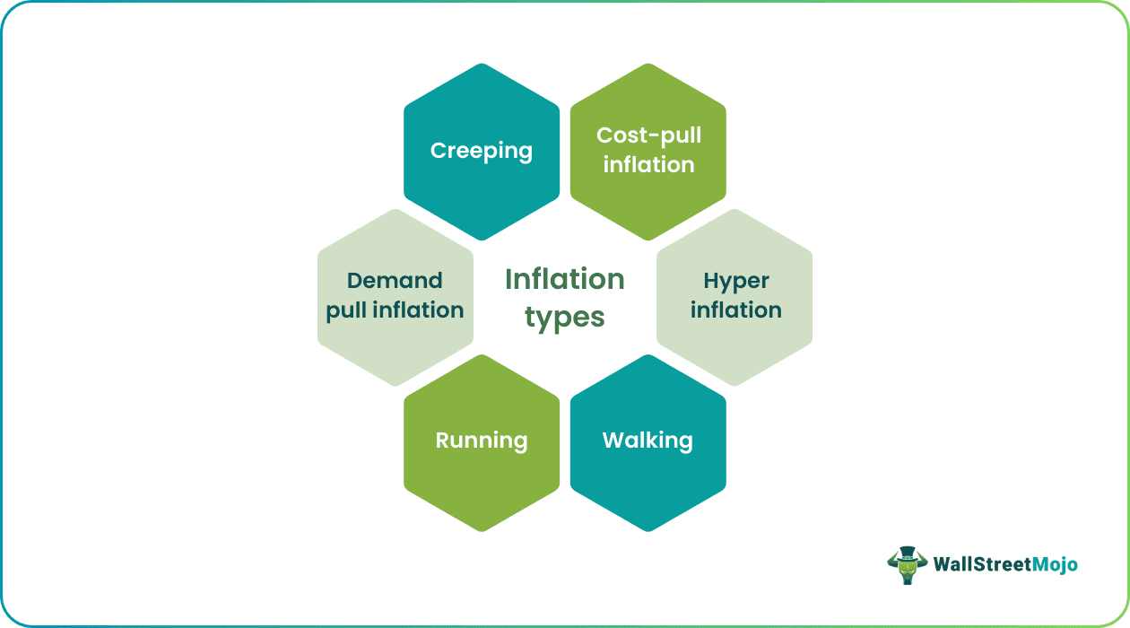 Inflation Types