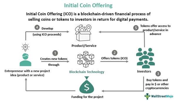 Initial Coin Offering (ICO)