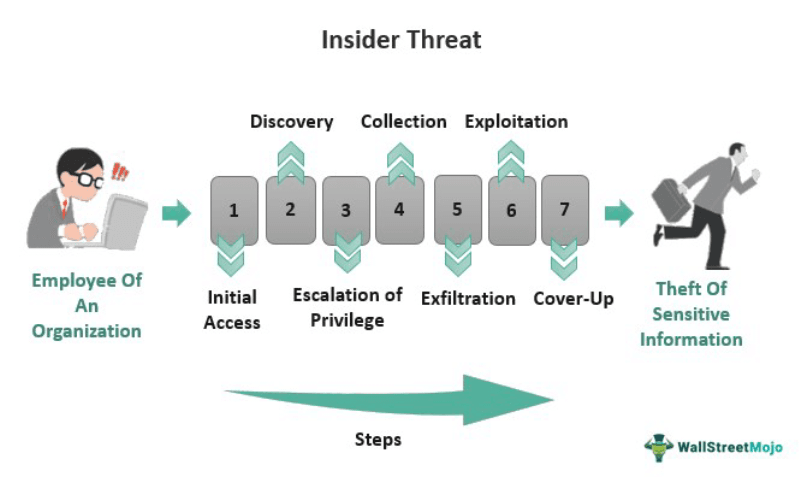 Insider Threat