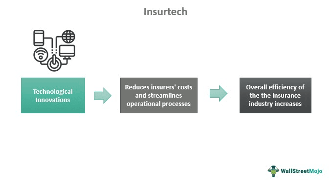 Insurtech