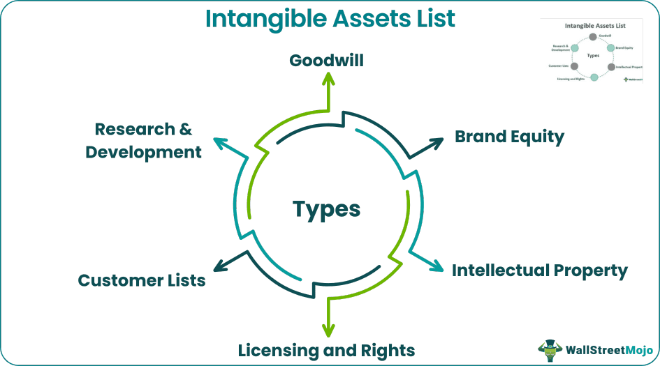 Intangible Assets List