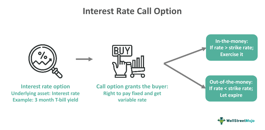 Interest Rate Call Option