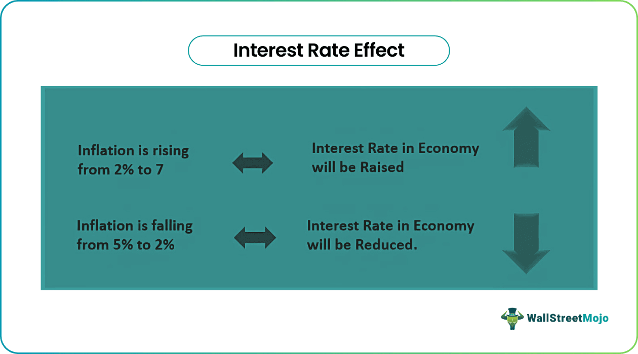 Interest Rate Effect