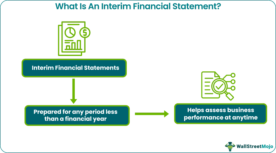 Interim Financial Statements