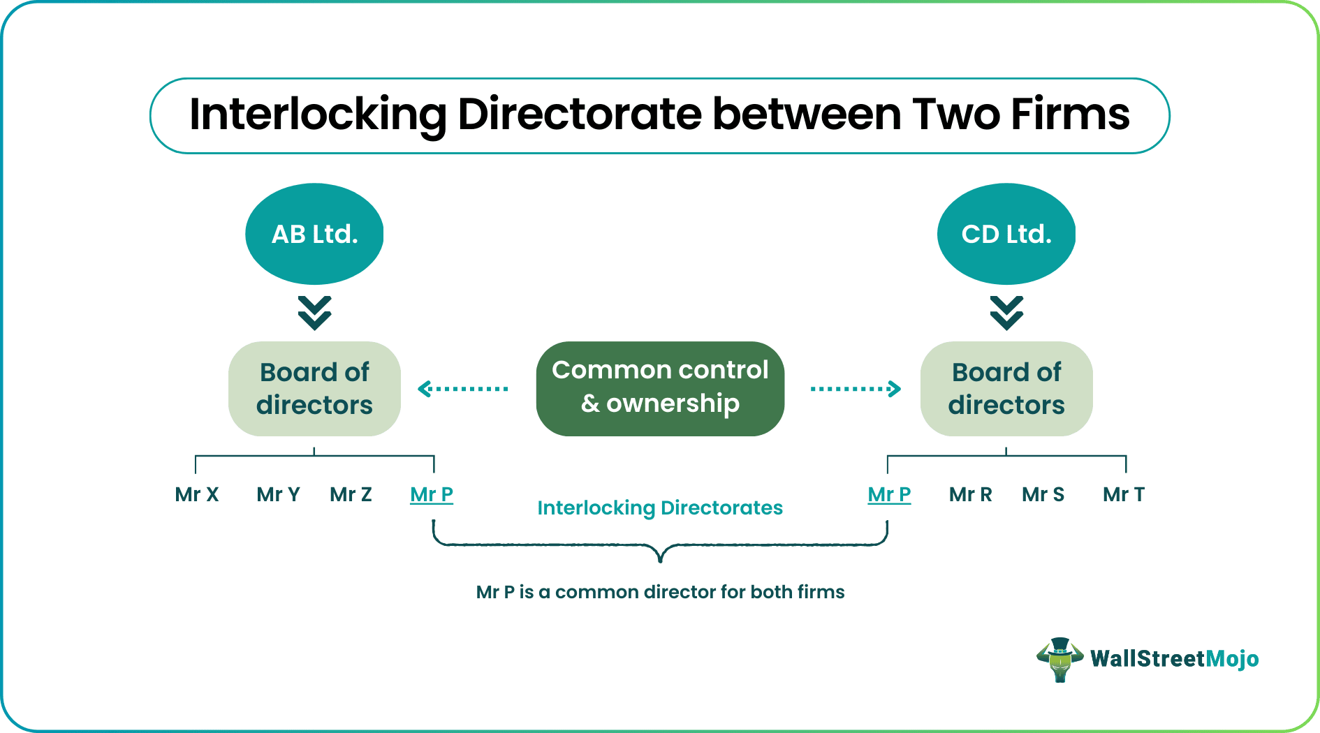 Interlocking Directorate