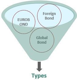 International Bonds