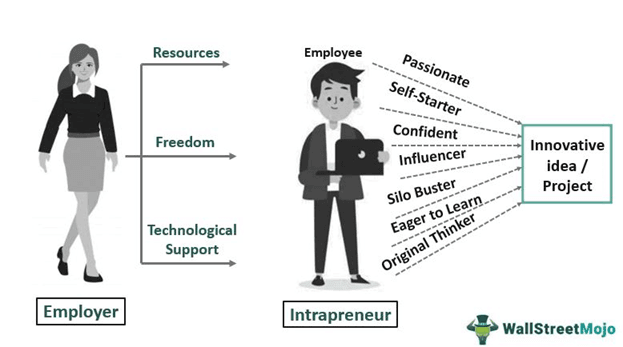 Intrapreneur
