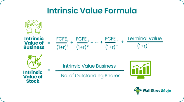 Intrinsic Value Formula