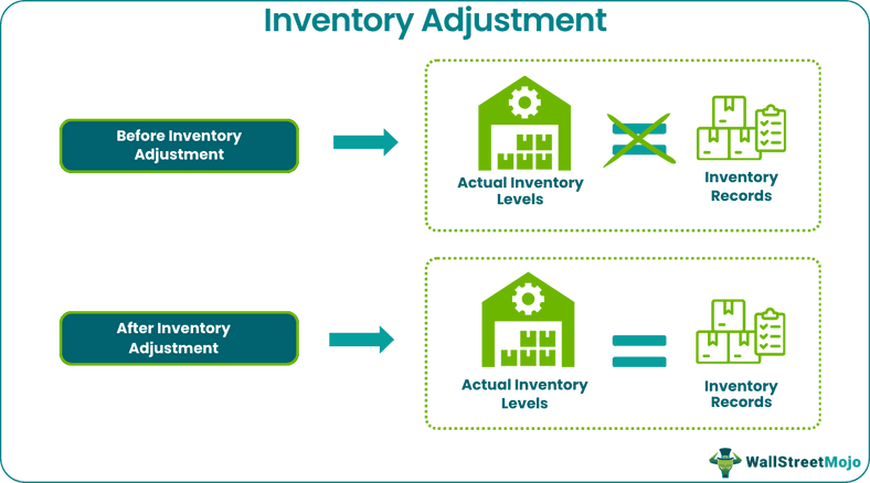 Inventory Adjustment