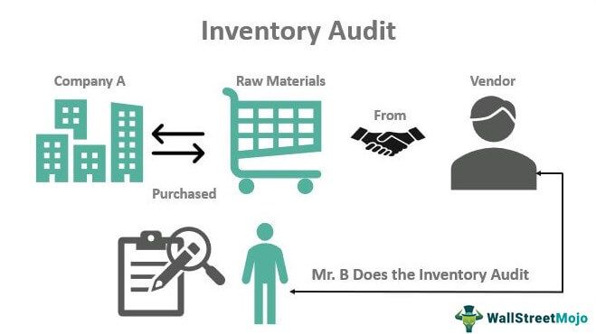 Inventory Audit