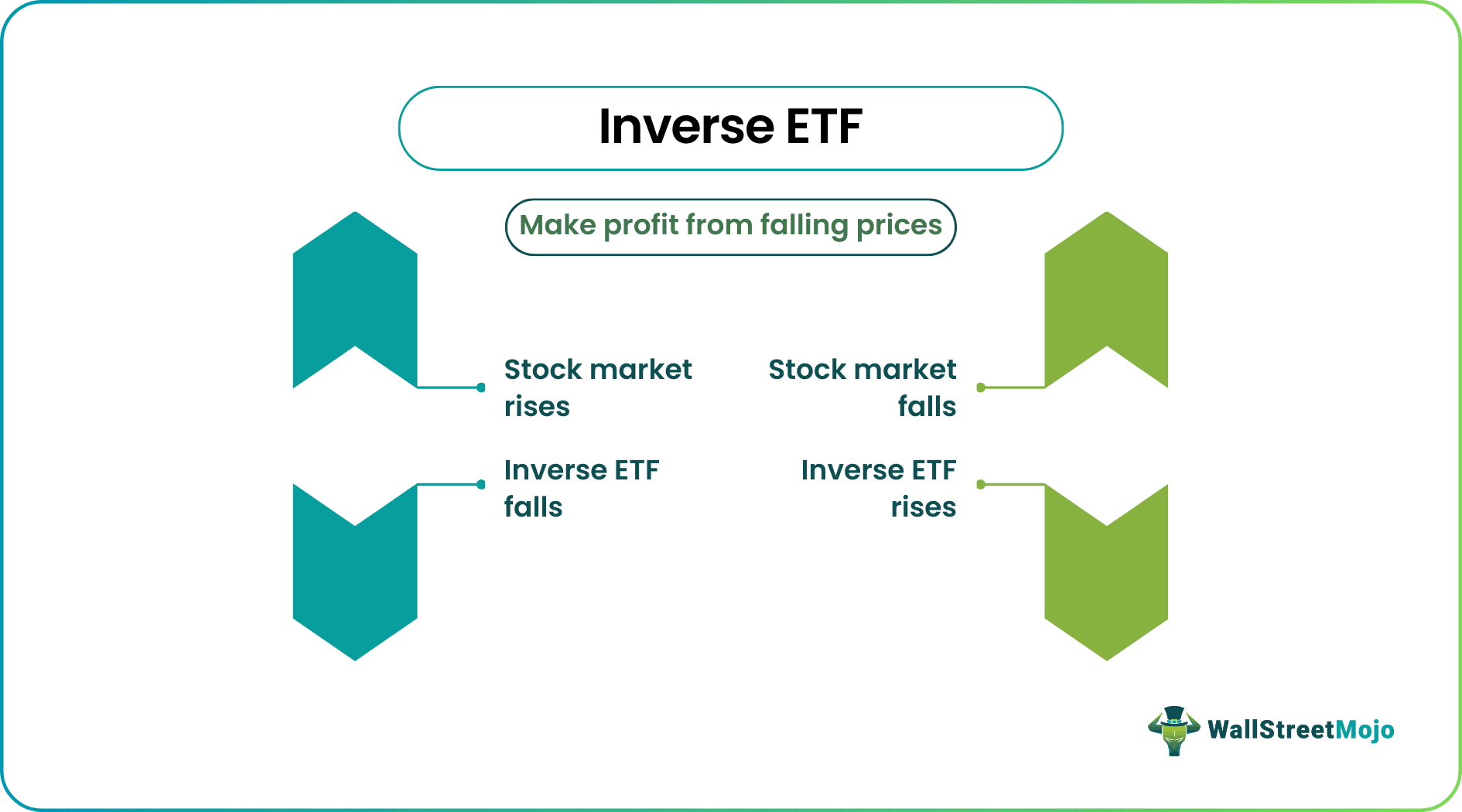 Inverse ETF