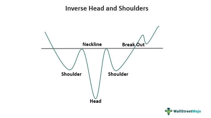 Head and Shoulders Pattern