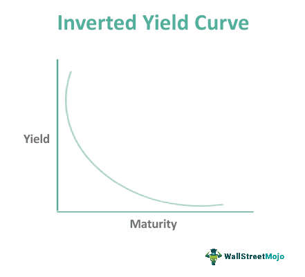 Inverted Yield Curve