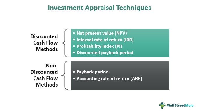 Investment Appraisal