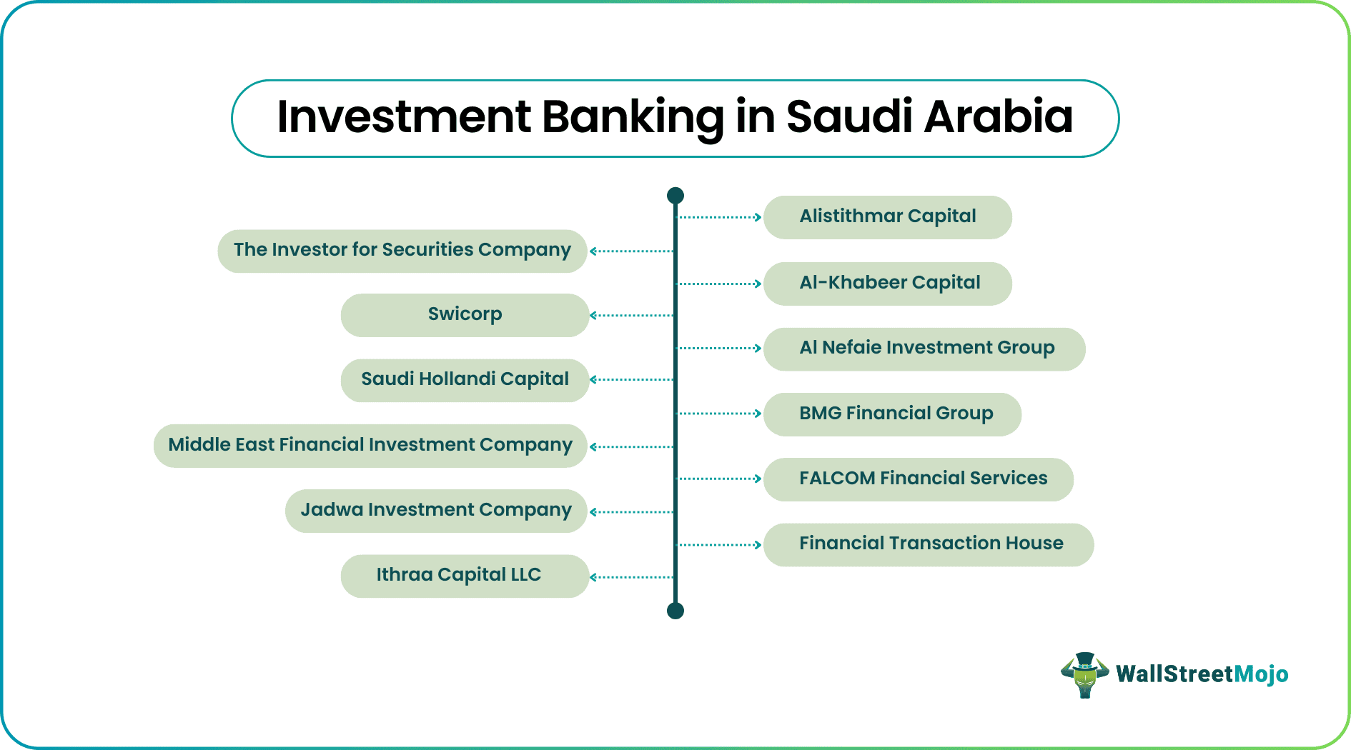 Investment Banking in Saudi Arabia | Top Banks | Salary | Jobs
