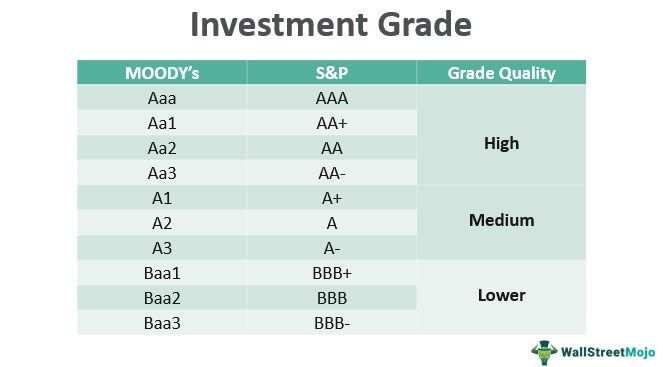Investment Grade