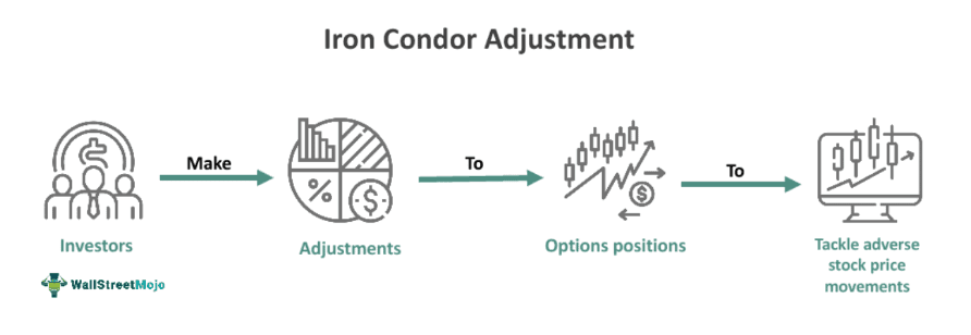 Iron Condor Adjustments