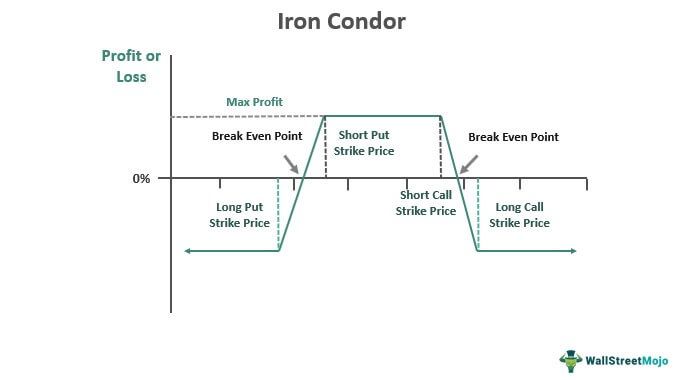 Iron Condor