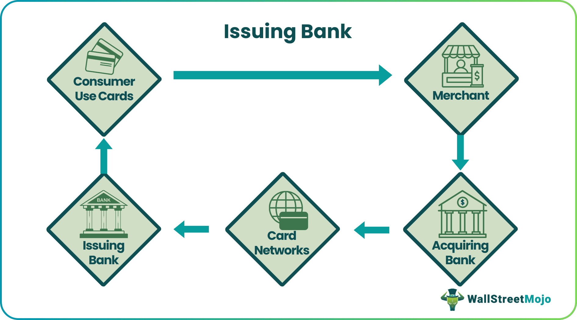 Issuing Bank