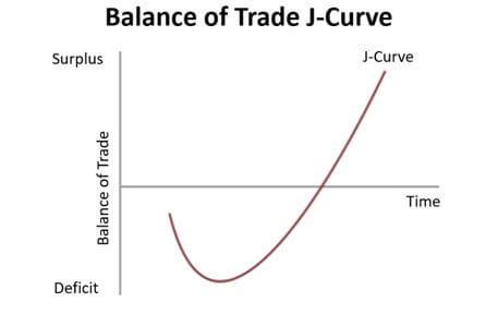 J-Curve