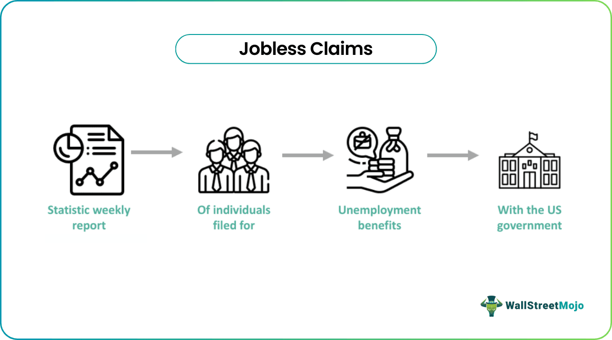 Jobless Claims