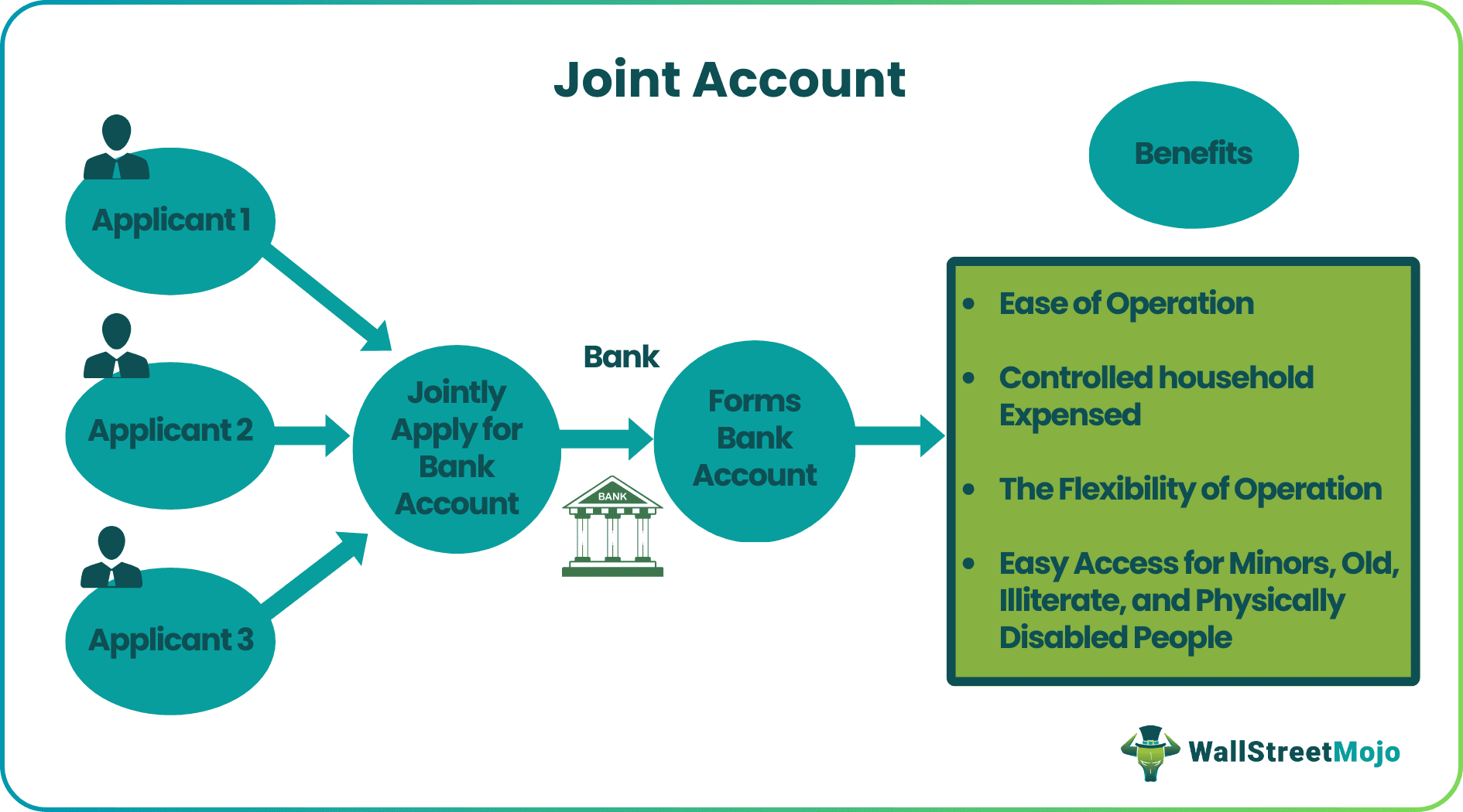 Joint Account