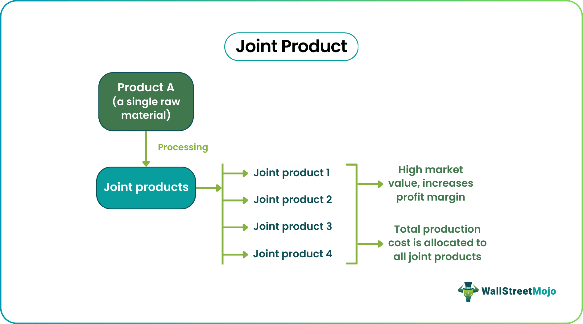 Joint Product