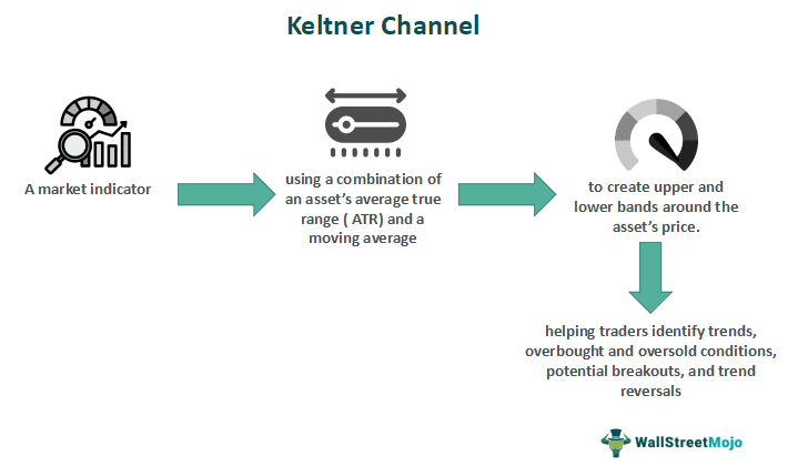 Keltner Channel