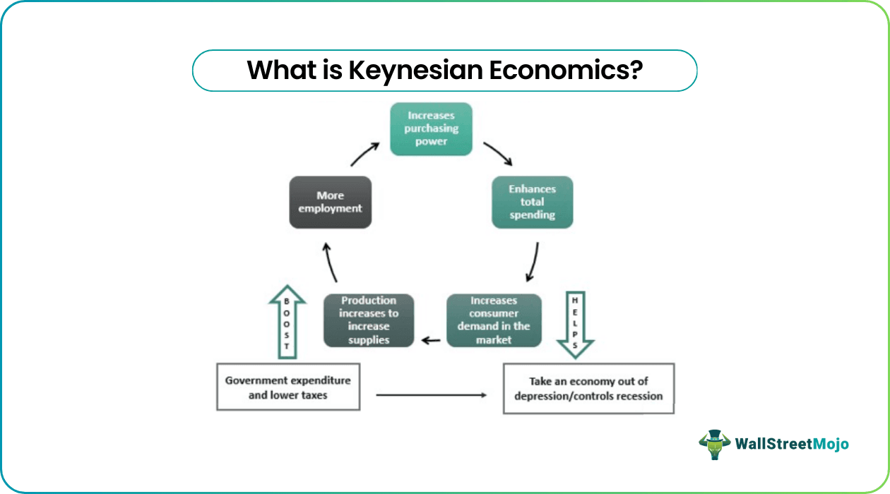 Keynesian Economics