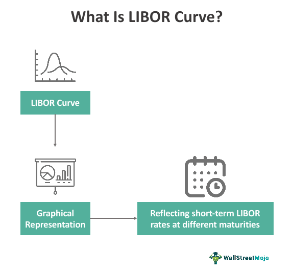 LIBOR Curve