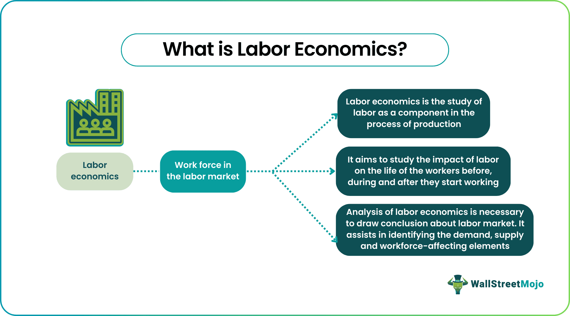 Labor Economics