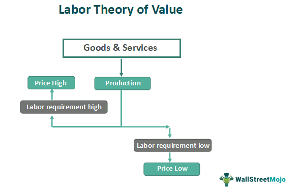 Labor Theory of Value