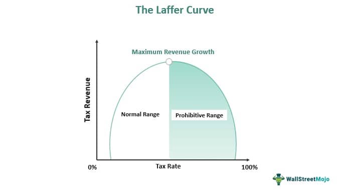Laffer Curve