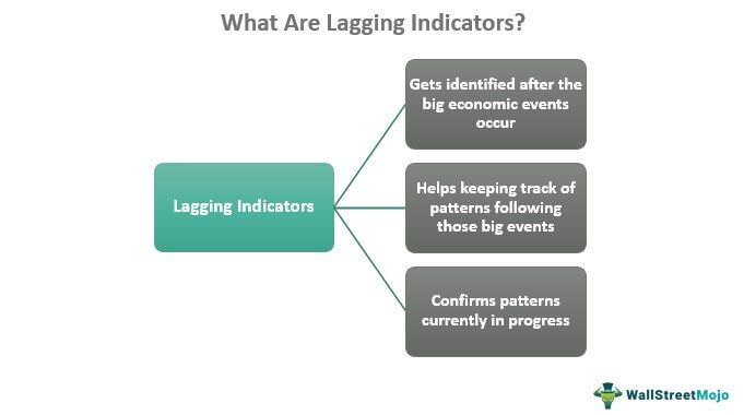 Lagging Indicators