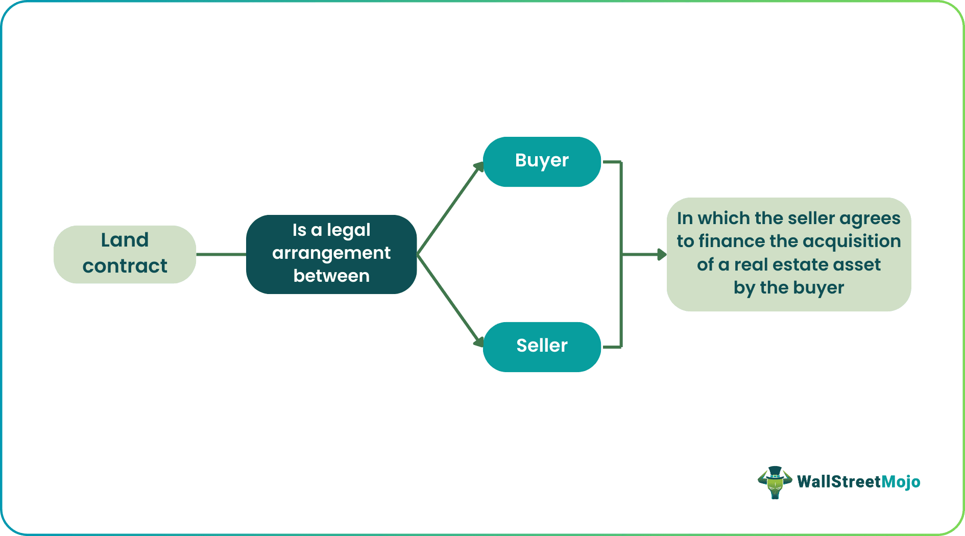 Land Contract