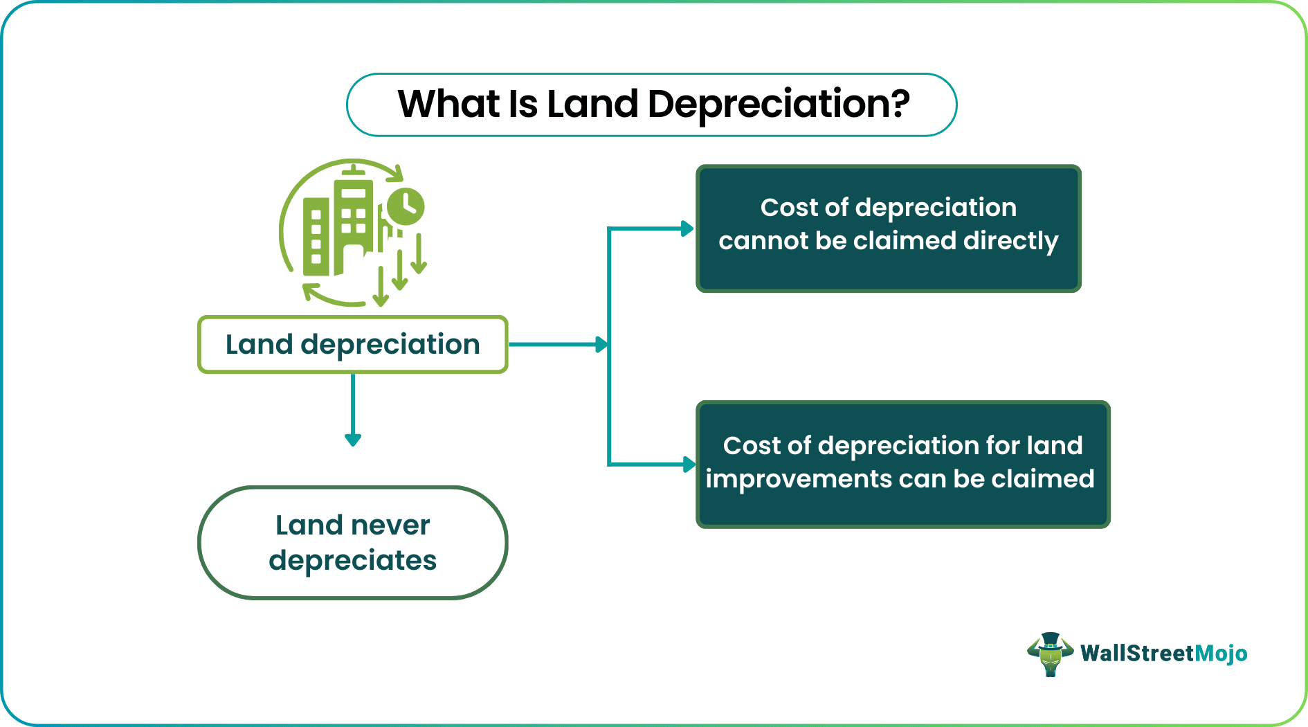 Land Depreciation