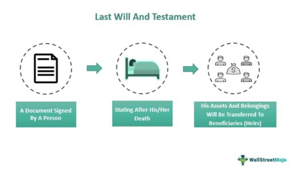 Last Will And Testament