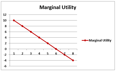Law of Diminishing Marginal Utility