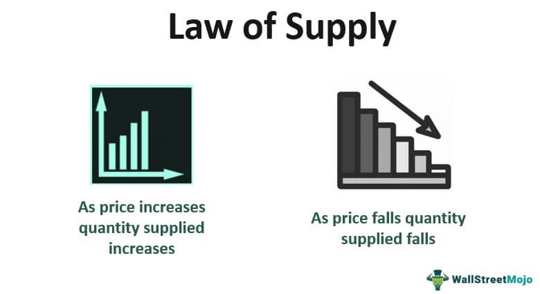 Law of Supply