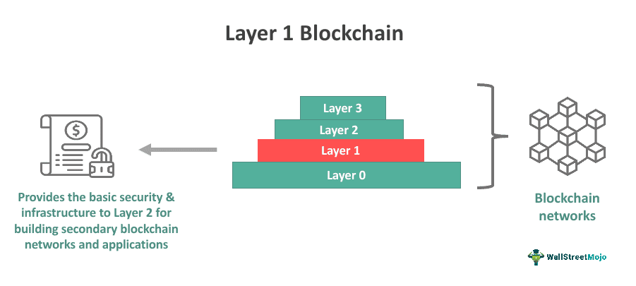 Layer 1 Blockchain