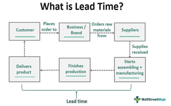 Lead Time