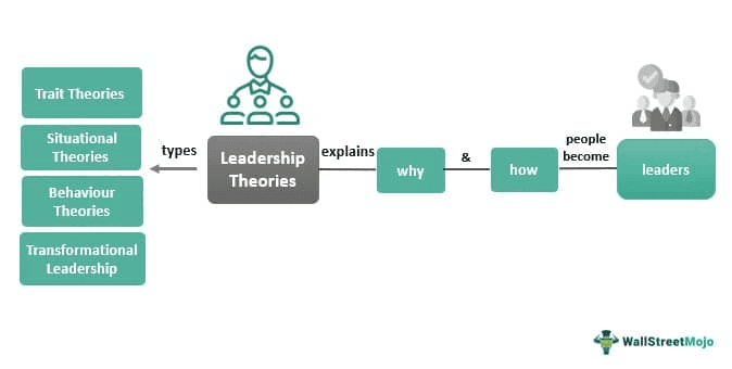 Leadership Theories