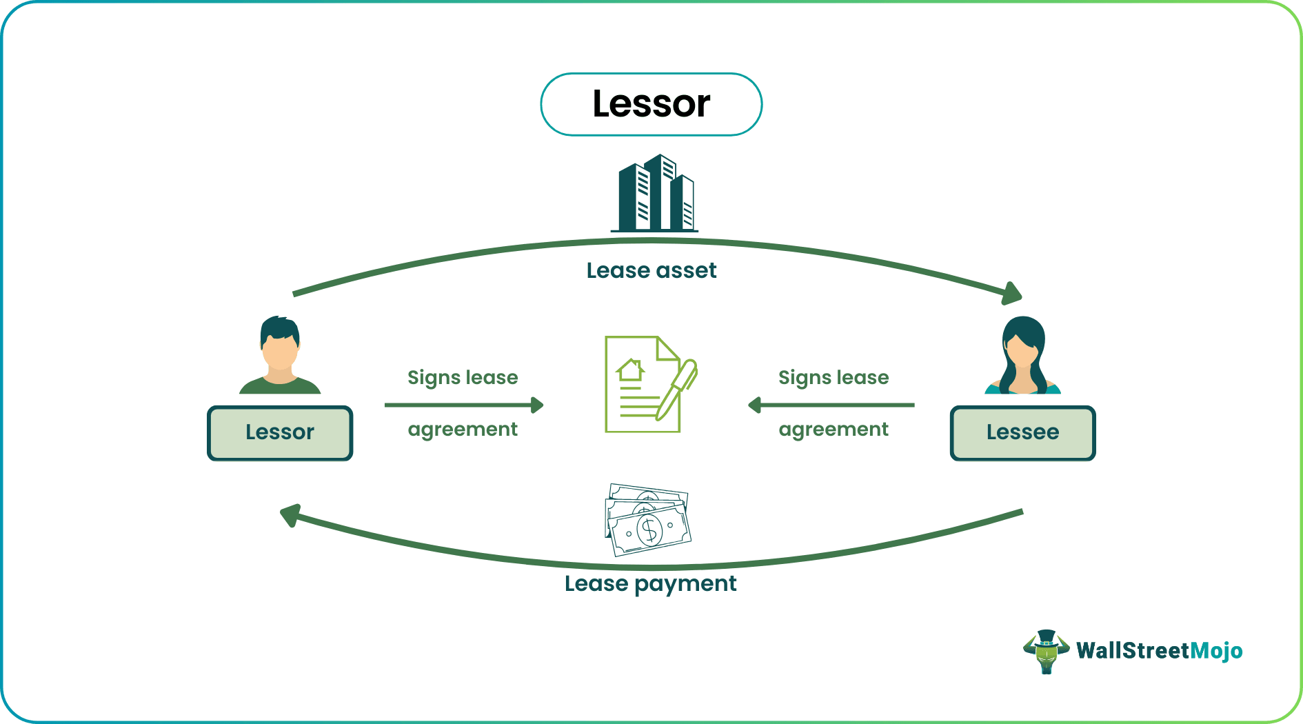 Lessor