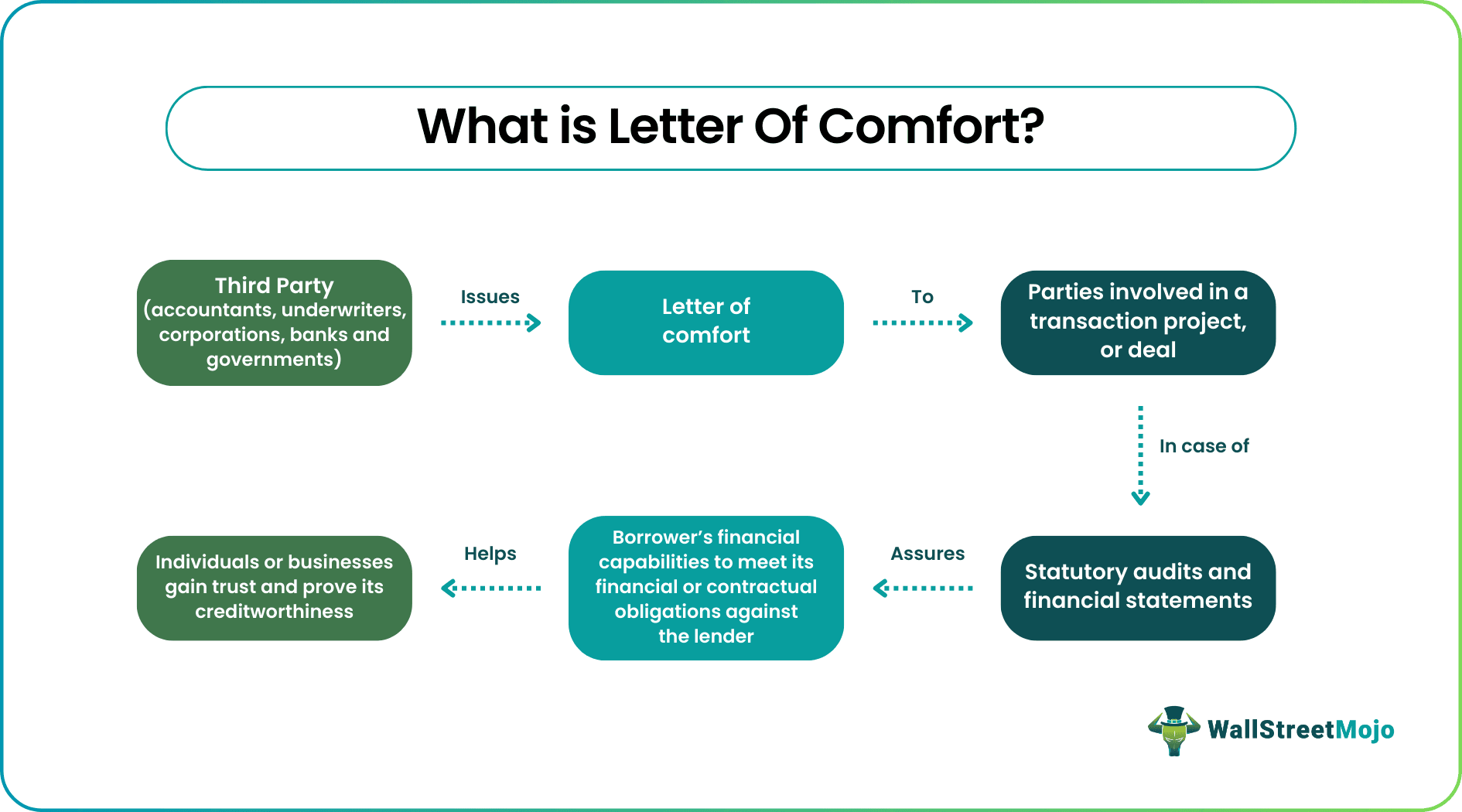 Letter Of Comfort