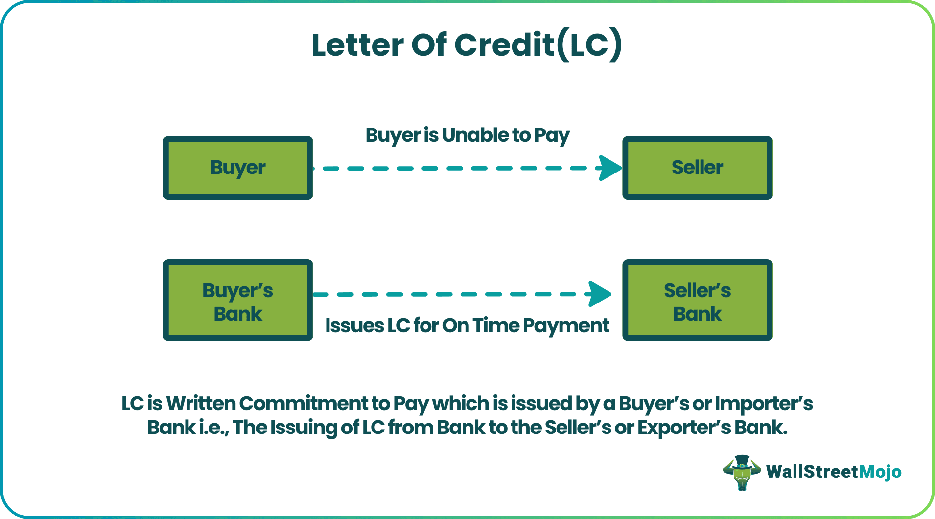 Letter of Credit (LC)
