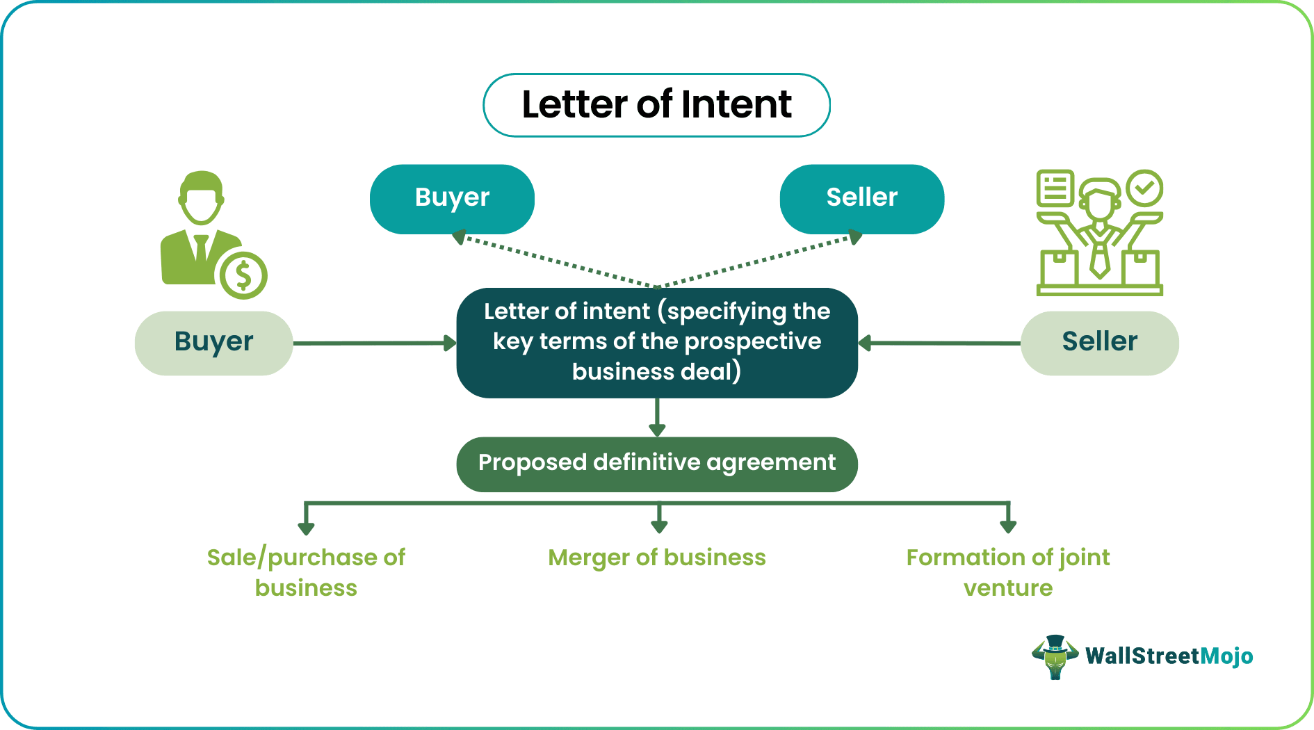 Letter of Intent
