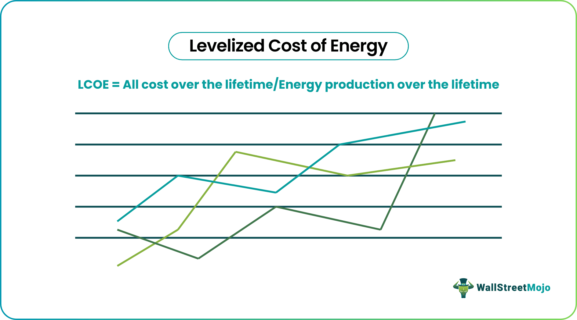 Levelized Cost of Energy