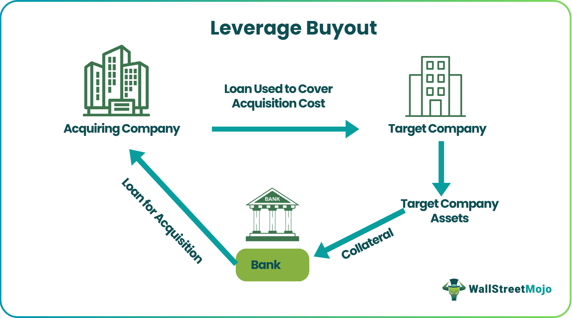 Leverage Buyout