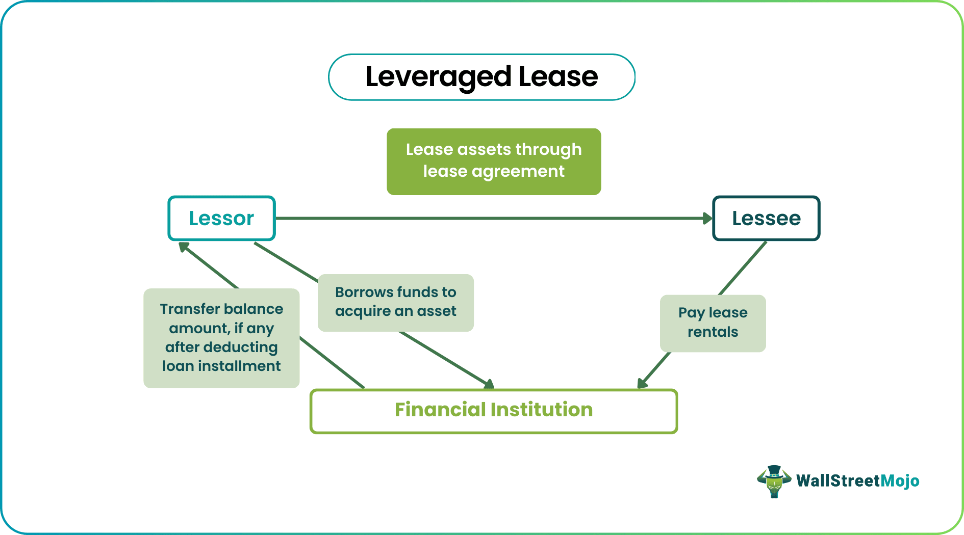 Leveraged Lease
