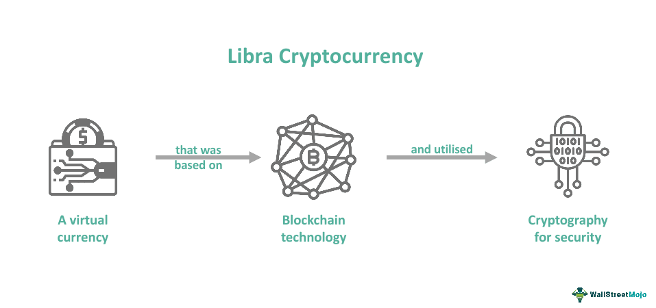 Libra Cryptocurrency